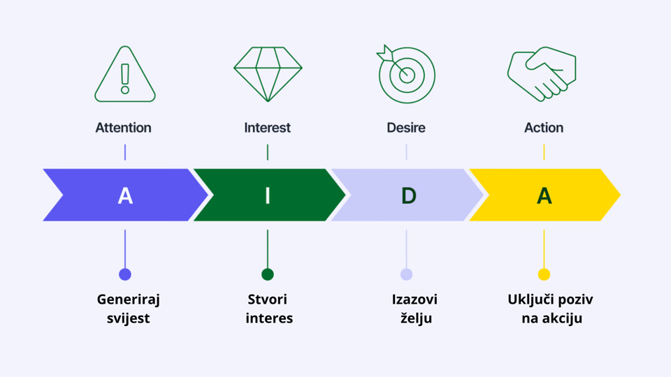 Tri temeljna koraka za izradu uspješnih digitalnih kampanja